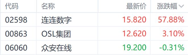 中国香港宣布稳定币落地 连连数字大涨近60%