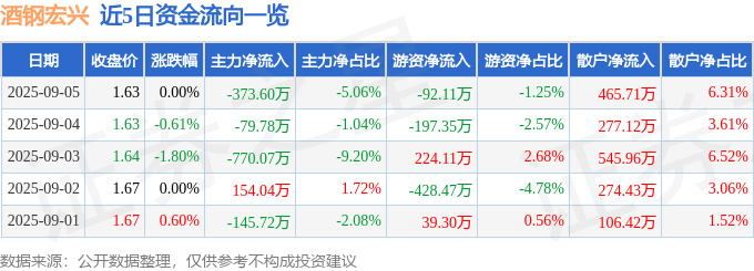 酒钢宏兴（600307）9月5日主力资金净卖出37360万元