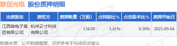 联创光电（600363）股东江西省电子集团有限公司质押134万股占总股本03%