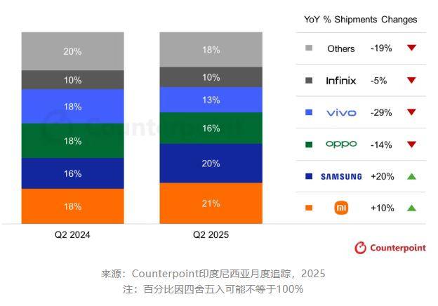 Counterpoint：2025Q2 印尼智能手机出货量下滑 7%小米稳居第一